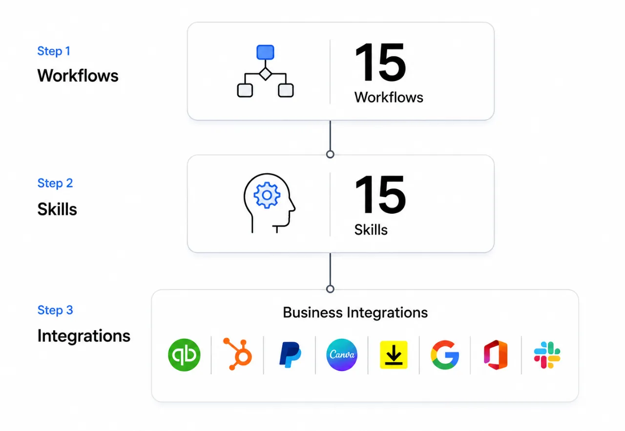 Workflow and integrations diagram